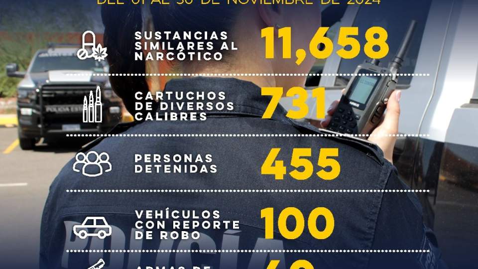 Detiene Gobierno de Sonora a 455 personas durante noviembre: Víctor Hugo Enríquez